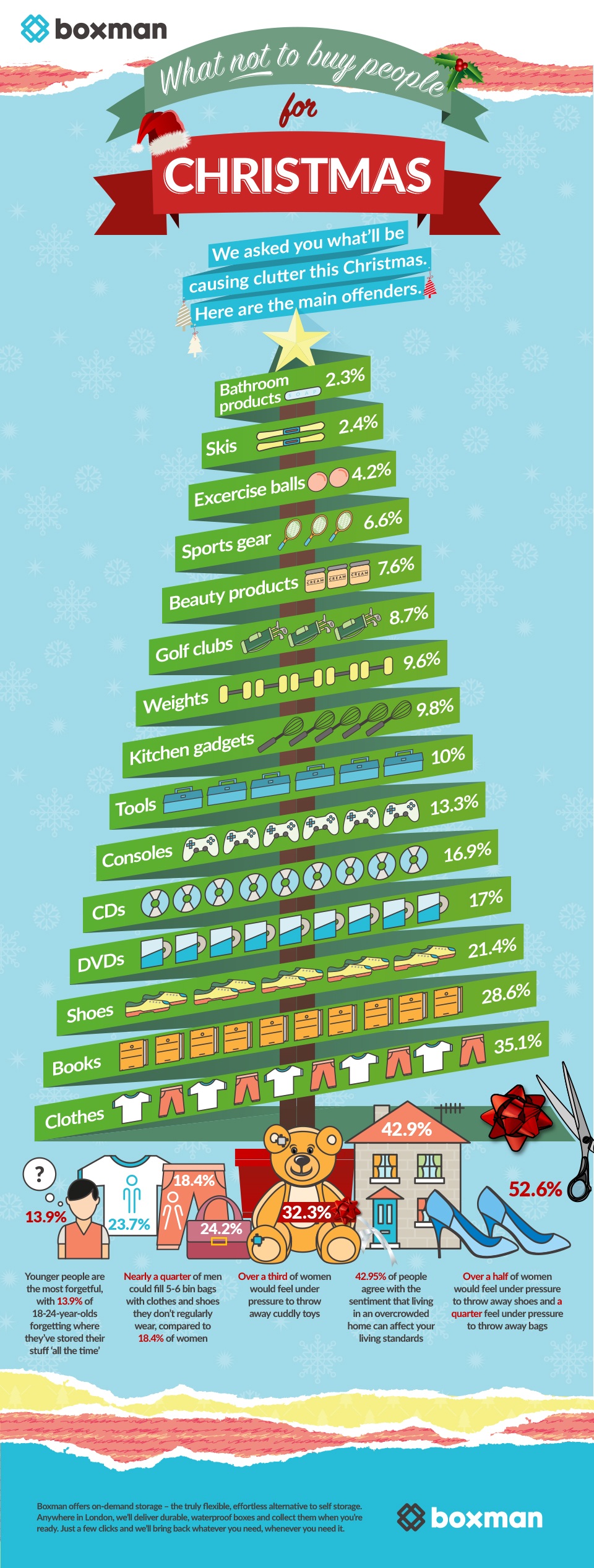 Boxman unwanted Christmas gifts infographic